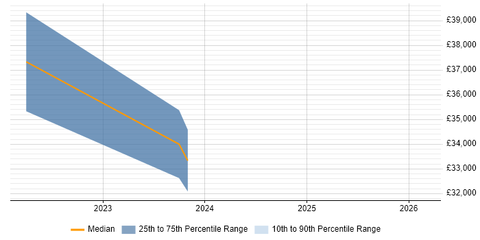 Salary distribution trend for jobs in Preston citing Client Onboarding