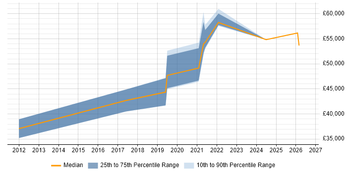 Salary distribution trend for Cloud Engineer job vacancies in Preston