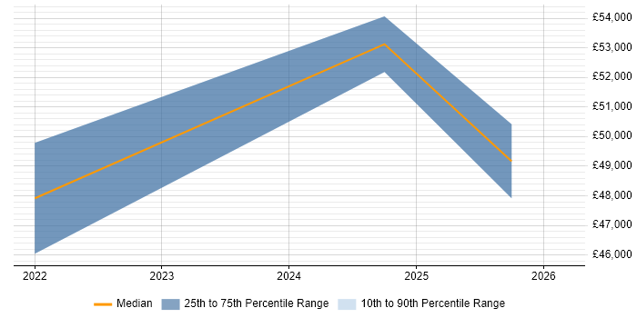Salary distribution trend for Cloud Specialist job vacancies in Preston