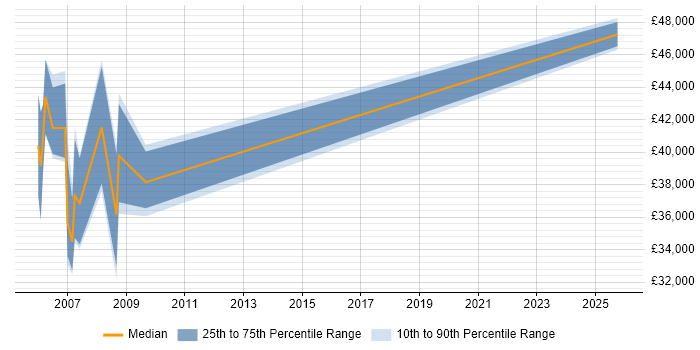 Salary distribution trend for jobs in Preston citing CMMI