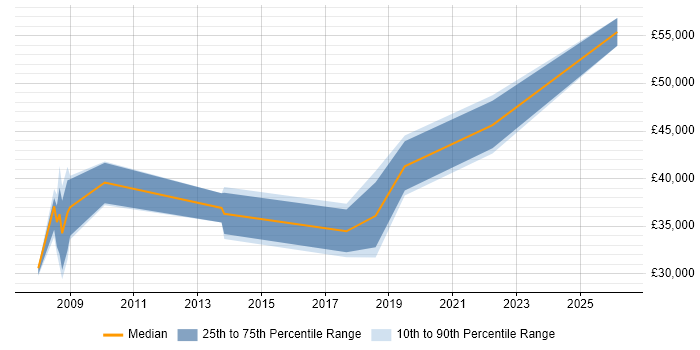 Salary distribution trend for jobs in Preston citing Code Quality