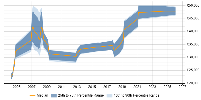 Salary distribution trend for jobs in Preston citing Cognos