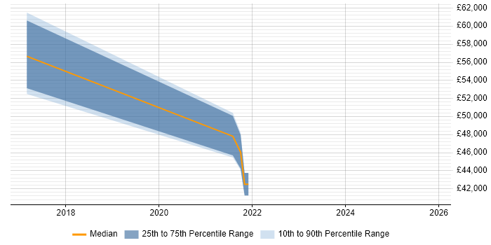Salary distribution trend for jobs in Preston citing Conflict Resolution