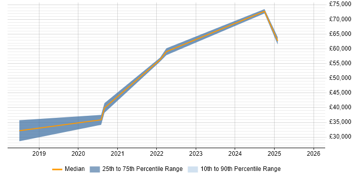 Salary distribution trend for jobs in Preston citing Containerisation