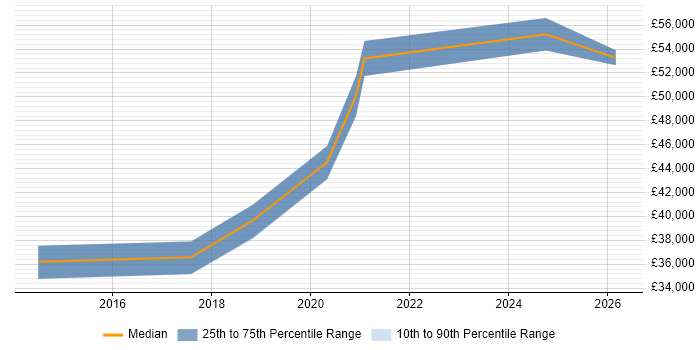 Salary distribution trend for jobs in Preston citing Contract Management