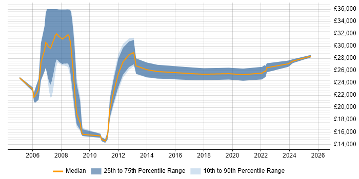 Salary distribution trend for Coordinator job vacancies in Preston