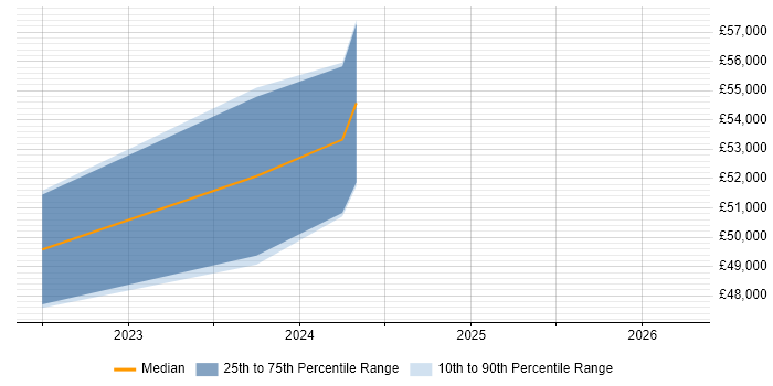 Salary distribution trend for jobs in Preston citing Cost Management