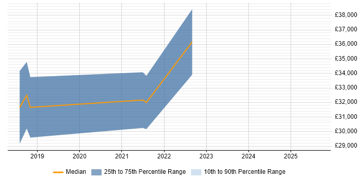 Salary distribution trend for jobs in Preston citing Critical Thinking