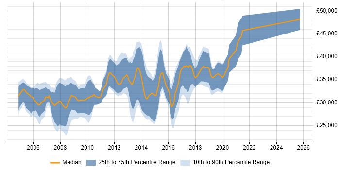 Salary distribution trend for C# Developer job vacancies in Preston