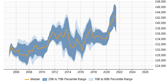 Salary distribution trend for C# .NET Developer job vacancies in Preston