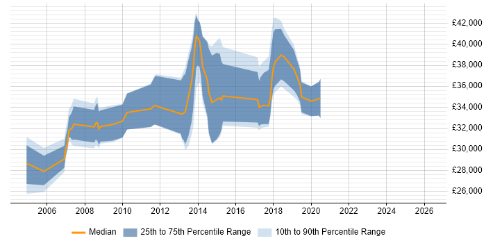 Salary distribution trend for C# Software Developer job vacancies in Preston