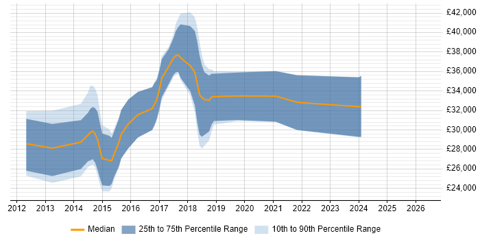 Salary distribution trend for jobs in Preston citing CSS3