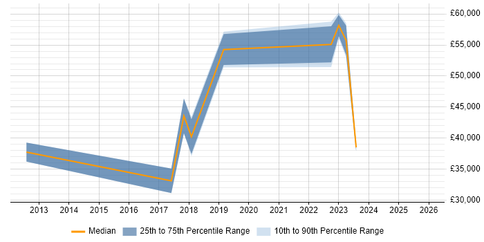 Salary distribution trend for jobs in Preston citing Customer-Centricity