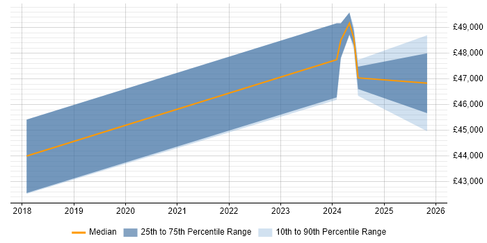 Salary distribution trend for jobs in Preston citing Cyberattack