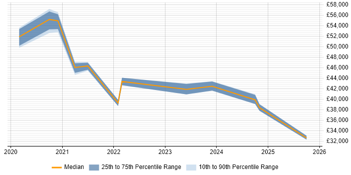 Salary distribution trend for jobs in Preston citing Cyber Essentials