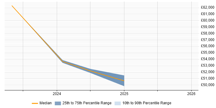 Salary distribution trend for Cybersecurity Engineer job vacancies in Preston