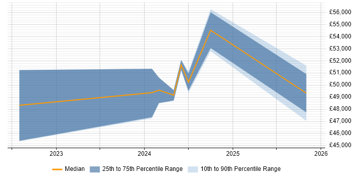 Salary distribution trend for jobs in Preston citing Cyber Threat Intelligence