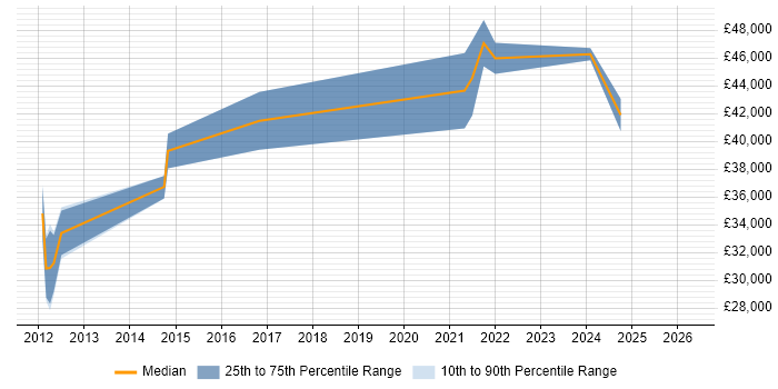 Salary distribution trend for jobs in Preston citing Dashboard Development
