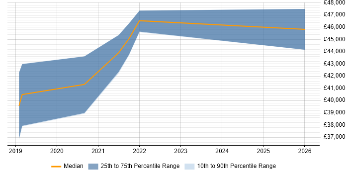 Salary distribution trend for jobs in Preston citing Data Analysis Expressions