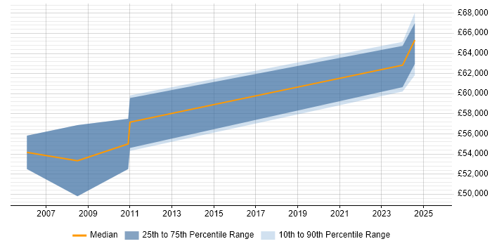 Salary distribution trend for Data Architect job vacancies in Preston Salary distribution trend for Data Architect job vacancies in Preston