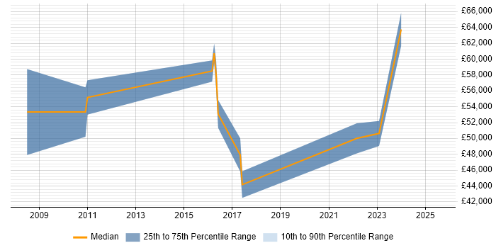Salary distribution trend for jobs in Preston citing Data Architecture Salary distribution trend for jobs in Preston citing Data Architecture