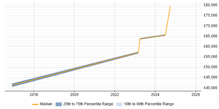 Salary distribution trend for jobs in Preston citing Data-Driven Decision Making