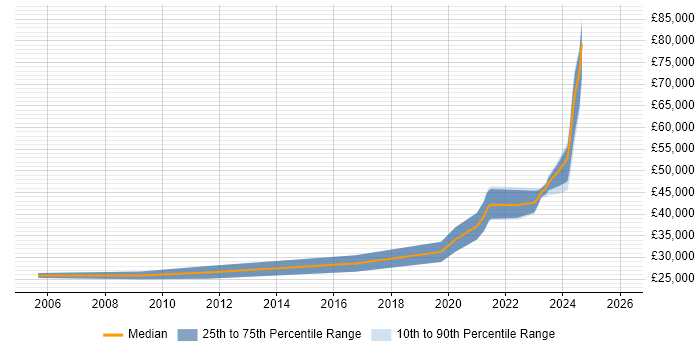 Salary distribution trend for Data Engineer job vacancies in Preston