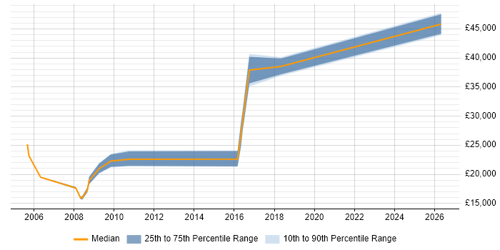 Salary distribution trend for jobs in Preston citing Data Extraction