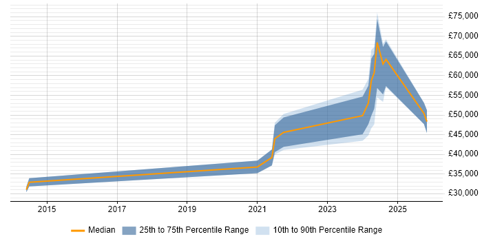 Salary distribution trend for jobs in Preston citing Data Governance