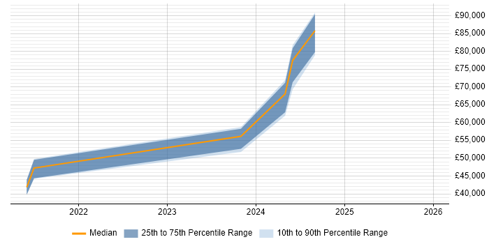 Salary distribution trend for jobs in Preston citing Data Ingestion
