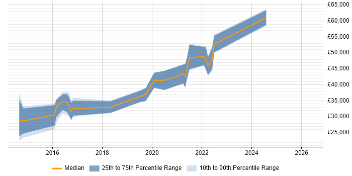 Salary distribution trend for jobs in Preston citing Data Integration