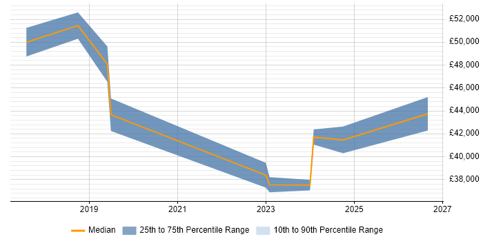 Salary distribution trend for jobs in Preston citing Data Interpretation