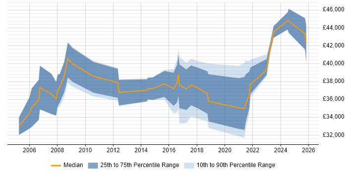 Salary distribution trend for jobs in Preston citing Data Management