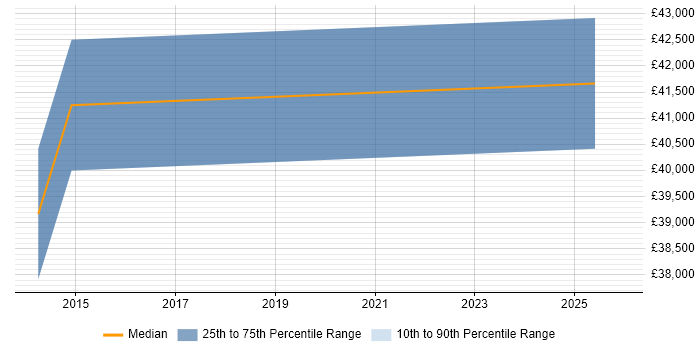 Salary distribution trend for jobs in Preston citing Data Mapping