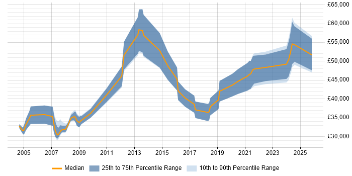 Salary distribution trend for jobs in Preston citing Data Modelling