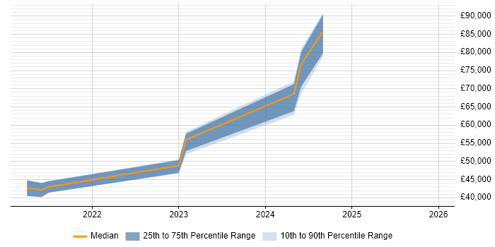 Salary distribution trend for jobs in Preston citing Data Pipeline