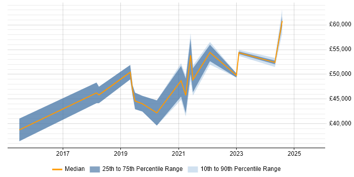 Salary distribution trend for jobs in Preston citing Data Science