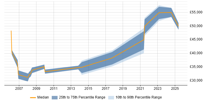 Salary distribution trend for jobs in Preston citing Data Structures