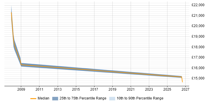 Salary distribution trend for Data Technician job vacancies in Preston