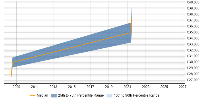 Salary distribution trend for jobs in Preston citing Data Transformation
