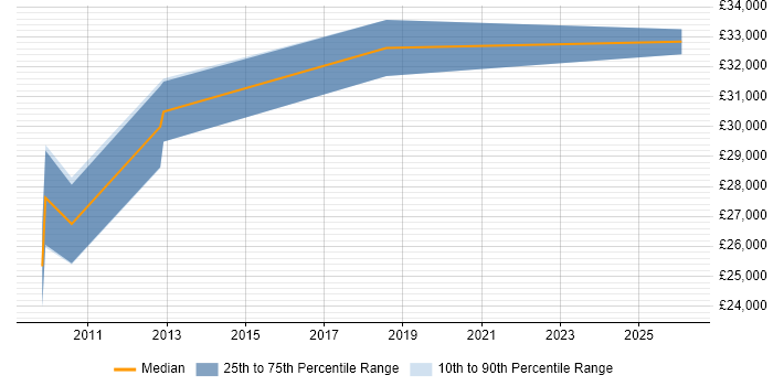 Salary distribution trend for jobs in Preston citing Data Validation