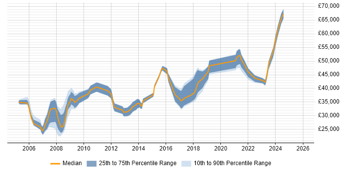 Salary distribution trend for jobs in Preston citing Data Warehouse