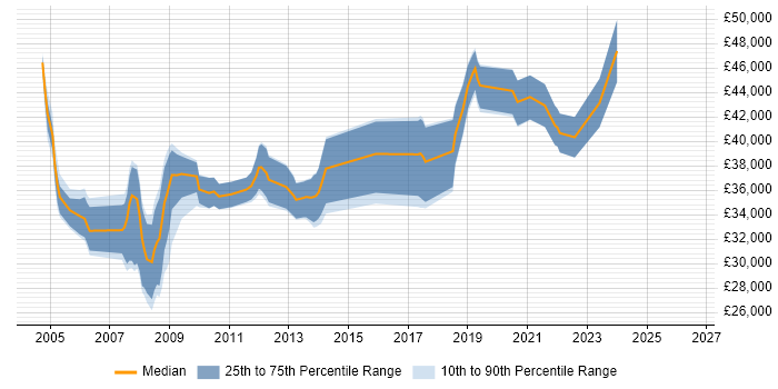 Salary distribution trend for DBA job vacancies in Preston