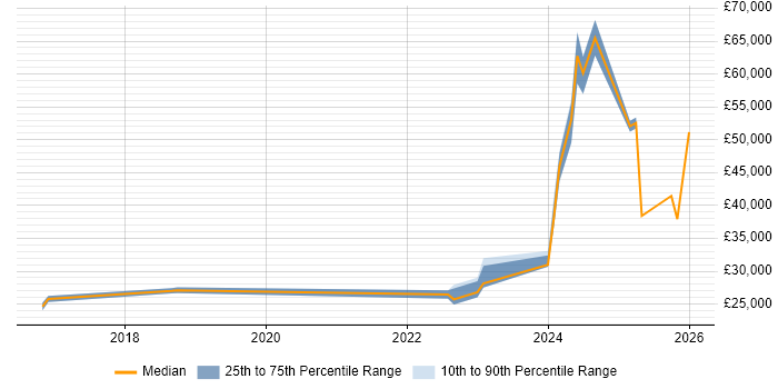 Salary distribution trend for jobs in Preston citing DBS Check