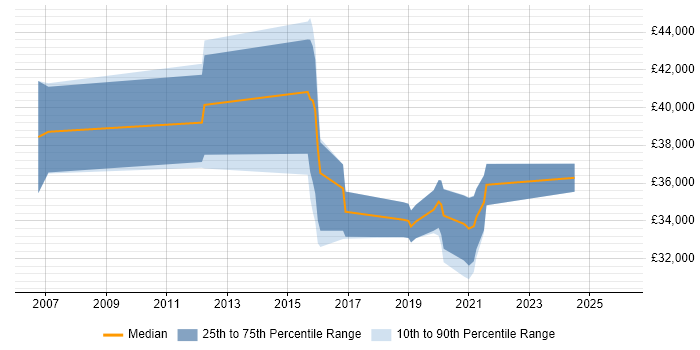 Salary distribution trend for jobs in Preston citing Defect Management