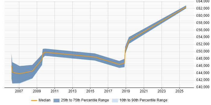 Salary distribution trend for Delivery Project Manager job vacancies in Preston