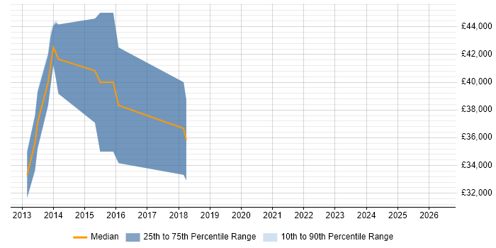 Salary distribution trend for jobs in Preston citing Dependency Injection