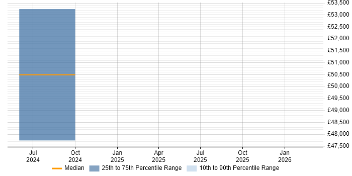 Salary distribution trend for jobs in Preston citing Design for Manufacturing