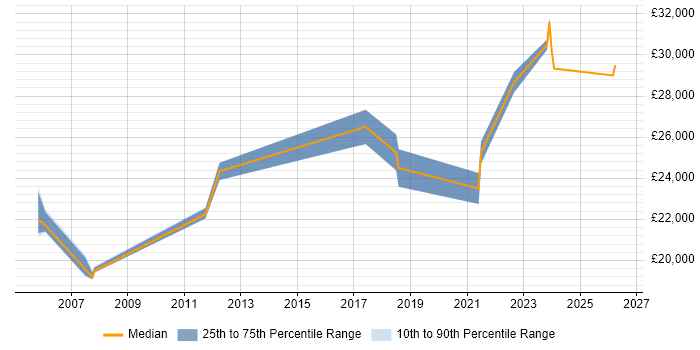 Salary distribution trend for Desktop Engineer job vacancies in Preston