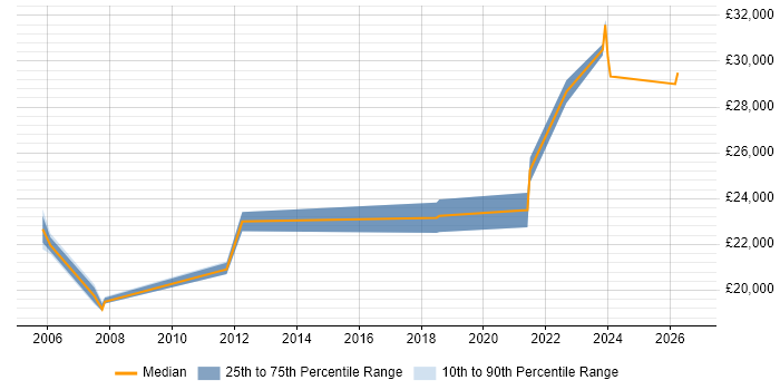 Salary distribution trend for Desktop Support Engineer job vacancies in Preston